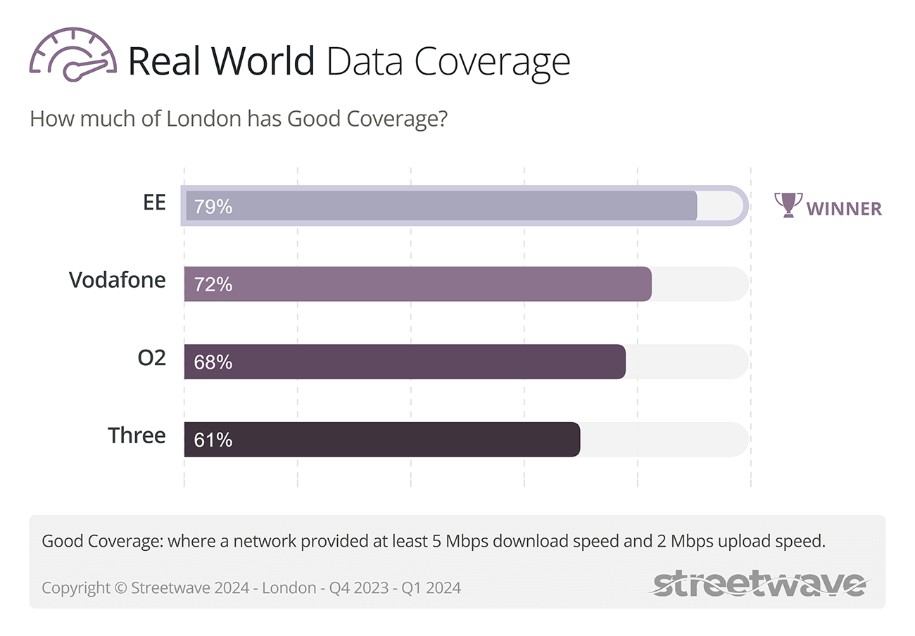Data Coverage Winners - London Mobile Network Coverage Report